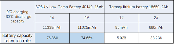 comparison-chart-standard-vs-low-temperature-solar-batteries